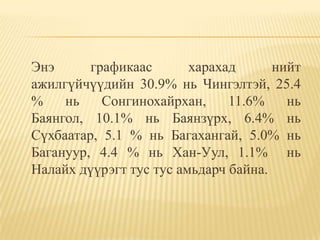 Энэ      графикаас       харахад      нийт
ажилгүйчүүдийн 30.9% нь Чингэлтэй, 25.4
%    нь    Сонгинохайрхан,     11.6%    нь
Баянгол, 10.1% нь Баянзүрх, 6.4% нь
Сүхбаатар, 5.1 % нь Багахангай, 5.0% нь
Багануур, 4.4 % нь Хан-Уул, 1.1% нь
Налайх дүүрэгт тус тус амьдарч байна.
 
