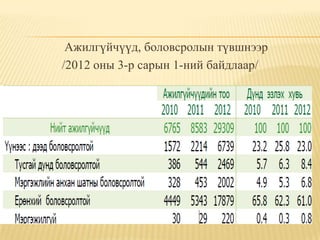 Ажилгүйчүүд, боловсролын түвшнээр
/2012 оны 3-р сарын 1-ний байдлаар/
 