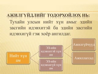 АЖИЛГҮЙДЛИЙГ ТОДОРХОЙЛОХ НЬ:
Тухайн улсын нийт хүн амыг эдийн
засгийн идэвхитэй ба эдийн засгийн
идэвхигүй гэж хоѐр ангилдаг.

                            Ажилгүйчүүд
               ЭЗ-ийн
            идэвхитэй хүн
Нийт хүн         ам
                            Ажиллагсад
  ам           ЭЗ-ийн
            идэвхигүй хүн
                 ам
 