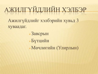 АЖИЛГҮЙДЛИЙН ХЭЛБЭР
Ажилгүйдлийг хэлбэрийн хувьд 3
хуваадаг.
           Завсрын

           Бүтцийн

           Мөчлөгийн (Улирлын)
 