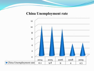 China Unemployment rate
                   12

                   10

                    8

                    6

                    4

                    2

                    0
                          2004    2005   2006   2008   2009
China Unemployment rate    10.1    9.8     9      4     4.3
 