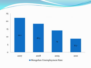 25


20


15

     22.1
10
                18.3
                                 14
 5
                                          8.7

0
     2007       2008            2009      2010
            Mongolian Unemployment Rate
 