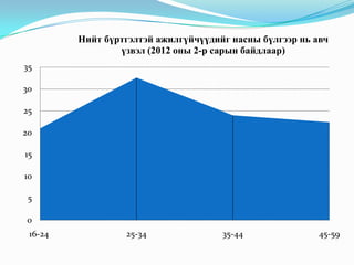 Нийт бүртгэлтэй ажилгүйчүүдийг насны бүлгээр нь авч
                 үзвэл (2012 оны 2-р сарын байдлаар)
35

30

25

20

15

10

 5

0
 16-24            25-34               35-44               45-59
 