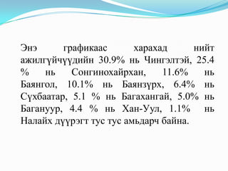 Энэ      графикаас       харахад      нийт
ажилгүйчүүдийн 30.9% нь Чингэлтэй, 25.4
%    нь    Сонгинохайрхан,     11.6%    нь
Баянгол, 10.1% нь Баянзүрх, 6.4% нь
Сүхбаатар, 5.1 % нь Багахангай, 5.0% нь
Багануур, 4.4 % нь Хан-Уул, 1.1% нь
Налайх дүүрэгт тус тус амьдарч байна.
 