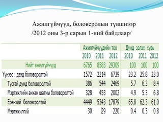 Ажилгүйчүүд, боловсролын түвшнээр
/2012 оны 3-р сарын 1-ний байдлаар/
 