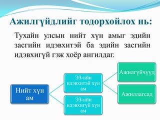 Ажилгүйдлийг тодорхойлох нь:
Тухайн улсын нийт хүн амыг эдийн
засгийн идэвхитэй ба эдийн засгийн
идэвхигүй гэж хоѐр ангилдаг.

                             Ажилгүйчүүд
                ЭЗ-ийн
             идэвхитэй хүн
 Нийт хүн         ам
                             Ажиллагсад
   ам           ЭЗ-ийн
             идэвхигүй хүн
                  ам
 
