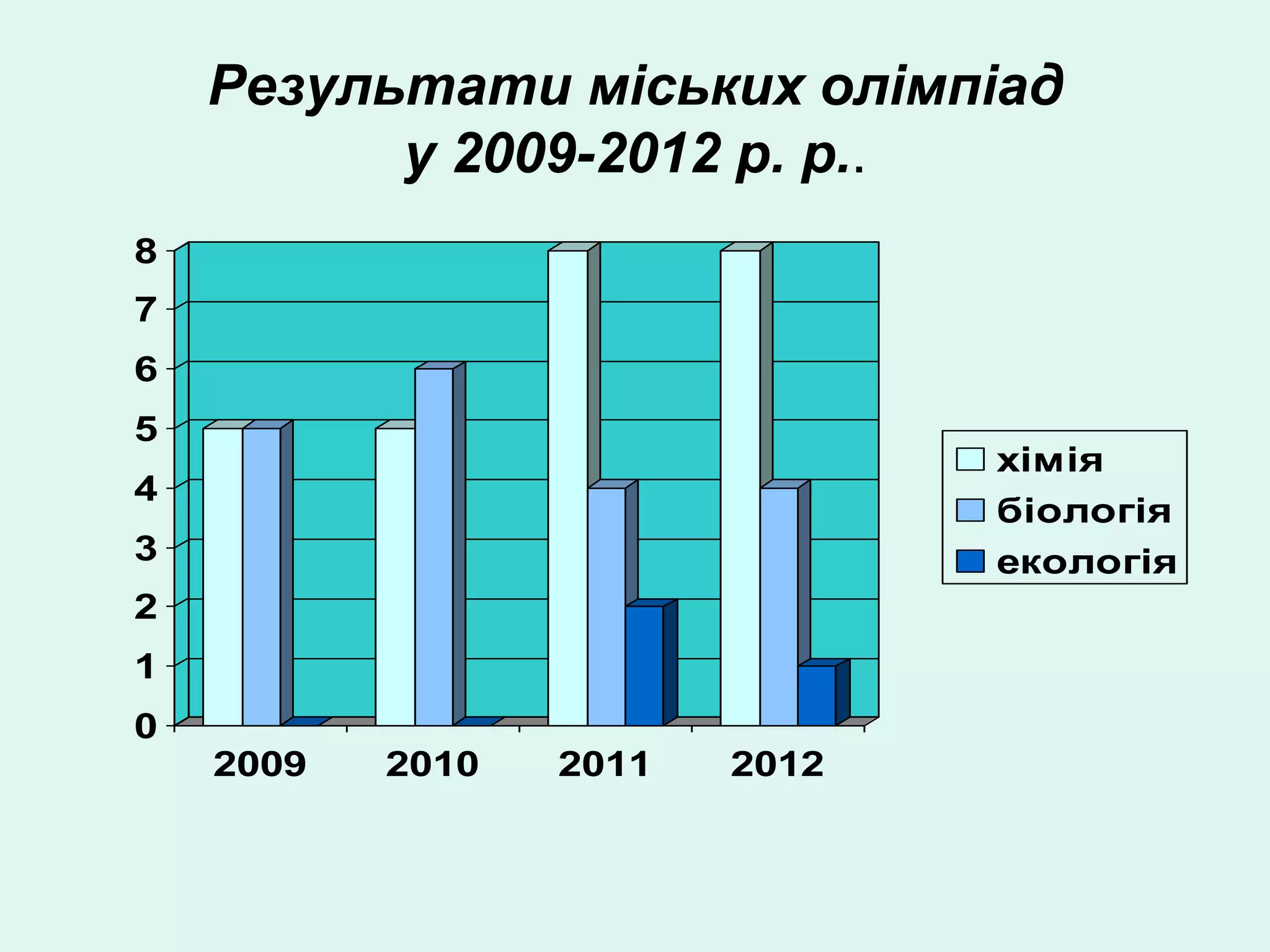 Результати міських олімпіад
          у 2009-2012 р. р..
8
7
6
5
                                хімія
4
                                біологія
3                               екологія
2
1
0
    2009   2010   2011   2012
 