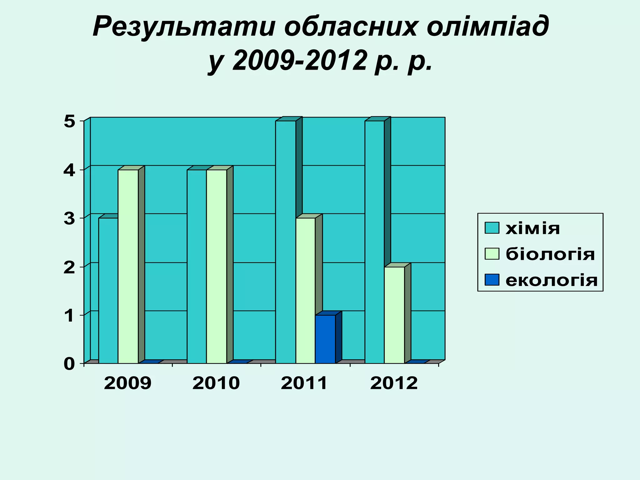 Результати обласних олімпіад
           у 2009-2012 р. р.

5

4

3
                                хімія
                                біологія
2
                                екологія
1

0
    2009   2010   2011   2012
 