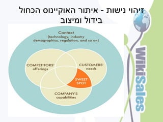 ‫זיהוי נישות - איתור האוקיינוס הכחול‬
           ‫בידול ומיצוב‬
 