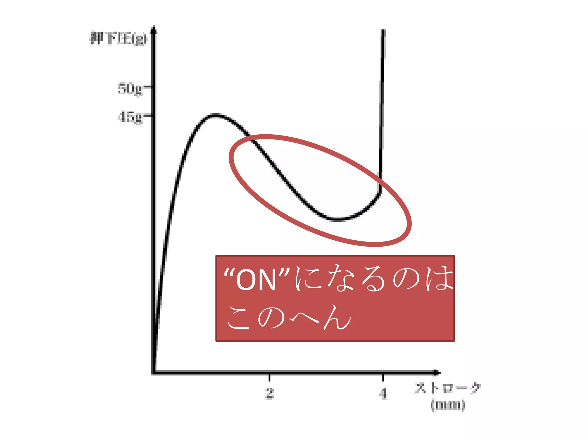 “ON”になるのは
このへん
 