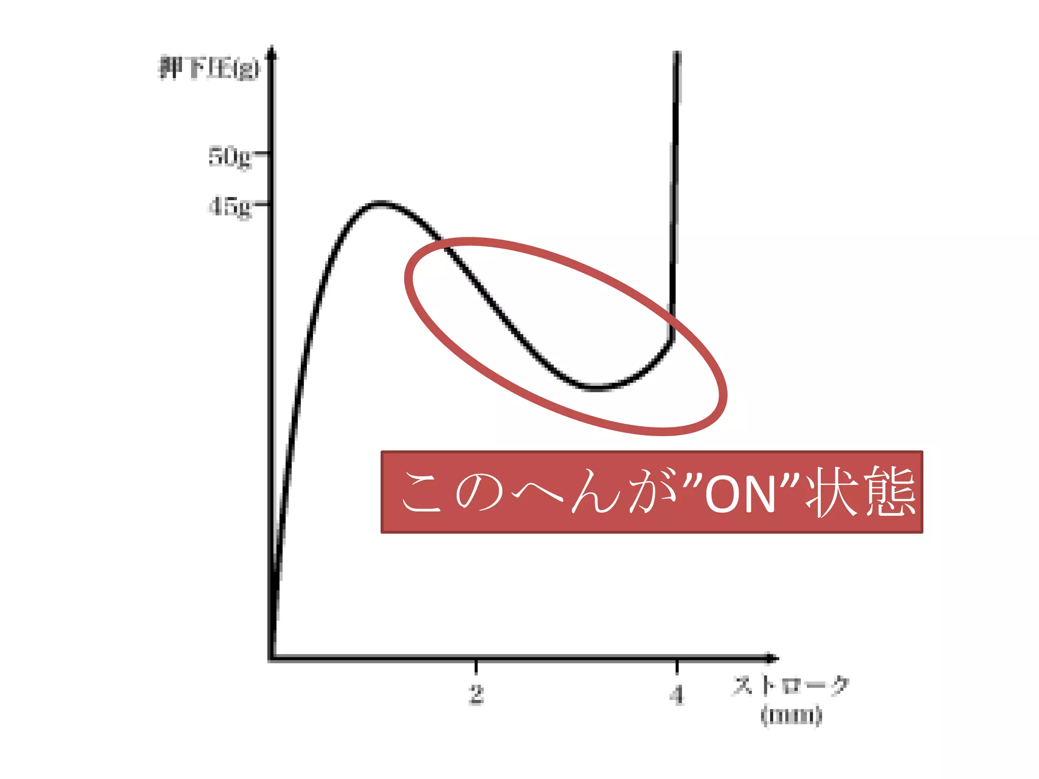 このへんが”ON”状態
 