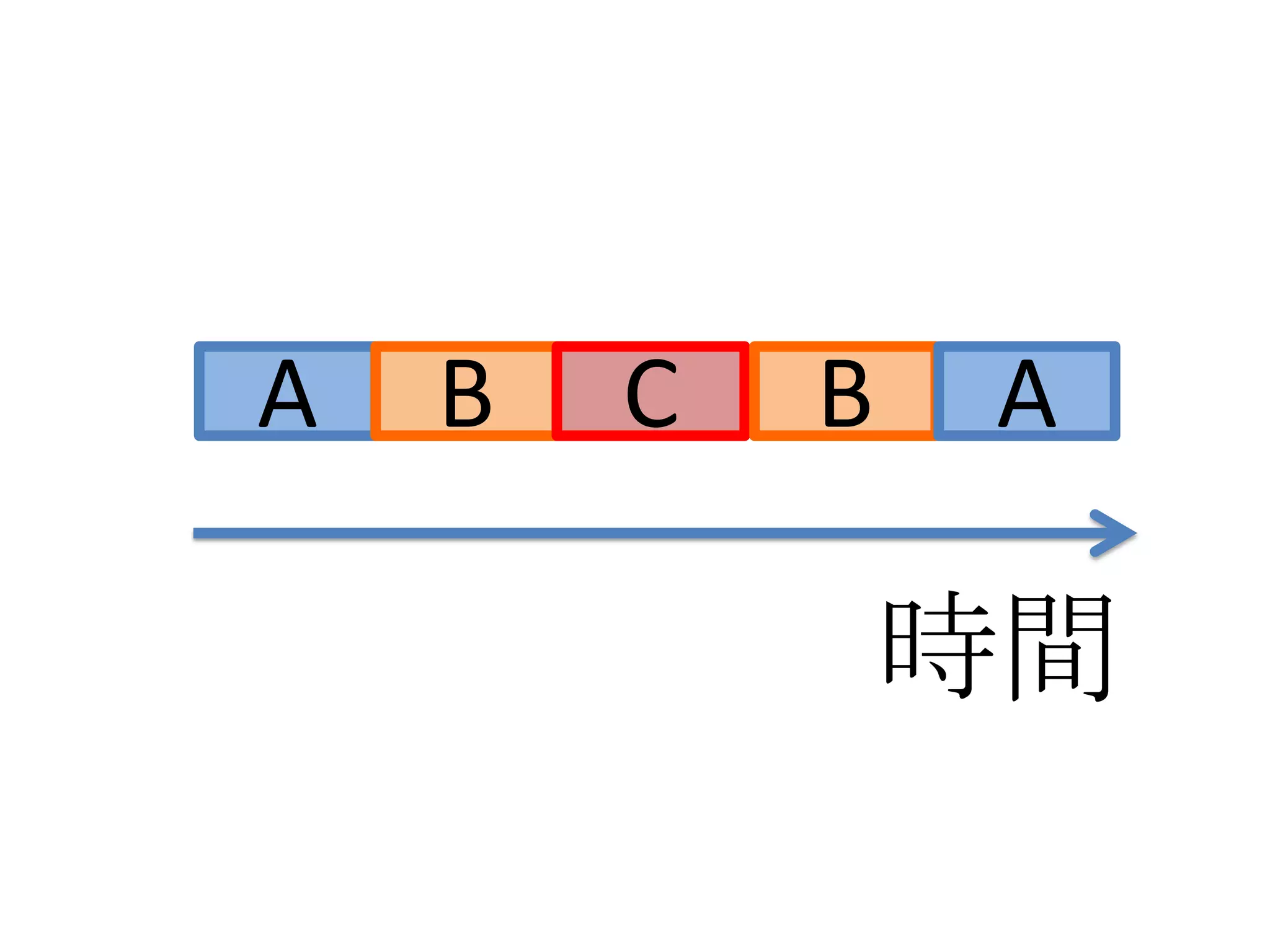 A   B   C   B   A

                時間
 