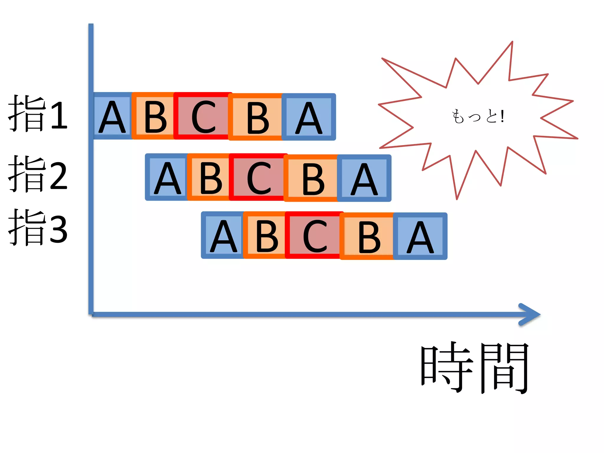 指1 A B C B A       もっと!


指2   AB C B A
指3      AB C B A

               時間
 