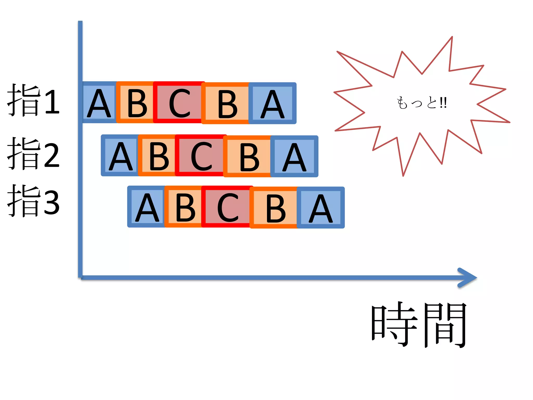 指1 A B C B A    もっと!!


指2 A B C B A
指3   AB C B A

                時間
 