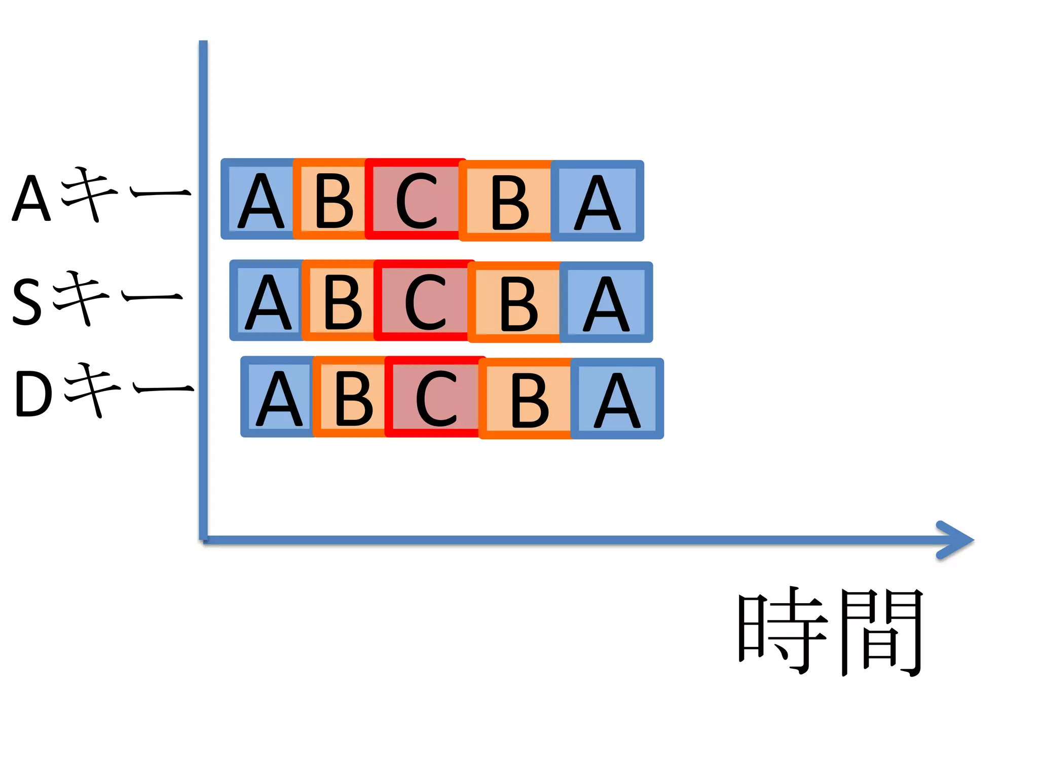 Aキー A B C B A
Sキー A B C B A
Dキー A B C B A


                時間
 