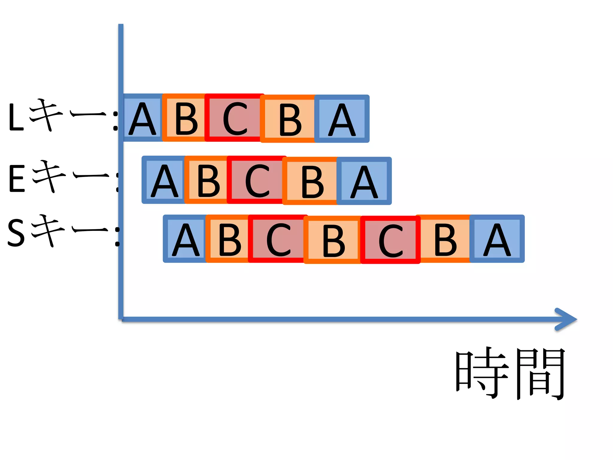 Lキー: A B C B A
Eキー: A B C B A
Sキー: A B C B C B A


               時間
 