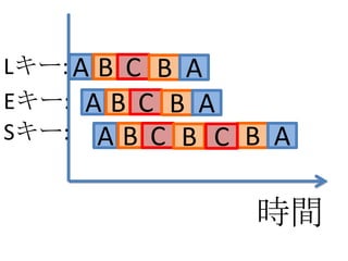 Lキー: A B C B A
Eキー: A B C B A
Sキー: A B C B C B A


               時間
 