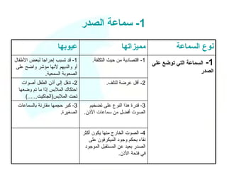 ‫1- سماعة الصدر‬
                     ‫عيوبها‬                          ‫مميزاتها‬                ‫نوع السماعة‬
‫1- قد تسبب إحراجا لبعض الطفال‬         ‫1- اقتصادية من حيث التكلفة.‬
                                                                    ‫1- السماعة التي توضع على‬
 ‫أو والديهم لنها مؤشر واضح على‬
              ‫الصعوبة السمعية.‬                                                         ‫الصدر‬
    ‫2- تنقل إلى أذن الطفل أصوات‬              ‫2- أقل عرضة للتلف.‬
  ‫احتكاك الملبس إذا ما تم وضعها‬
     ‫تحت الملبس)الجاكيت,.....(‬
 ‫3- كبر حجمها مقارنة بالسماعات‬      ‫3- قدرة هذا النوع على تضخيم‬
                      ‫الصغيرة.‬    ‫الصوت أفضل من سماعات الذن.‬


                                  ‫4- الصوت الخارج منها يكون أكثر‬
                                     ‫نقاء بحكم وجود الميكرفون على‬
                                   ‫الصدر بعيد عن المستقبل الموجود‬
                                                    ‫في فتحة الذن.‬
 