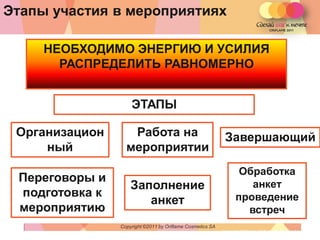 Этапы участия в мероприятиях

     НЕОБХОДИМО ЭНЕРГИЮ И УСИЛИЯ
       РАСПРЕДЕЛИТЬ РАВНОМЕРНО


                    ЭТАПЫ

 Организацион      Работа на                                Завершающий
     ный          мероприятии
                                                                  Обработка
 Переговоры и
                    Заполнение                                      анкет
 подготовка к                                                    проведение
                       анкет
 мероприятию                                                       встреч
                Copyright ©2011 by Oriflame Cosmetics SA
                                                           Copyright ©2011 by Oriflame Cosmetics SA
 
