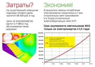 Затраты?                      Экономия!
На существующее освещение     В результате замены потребление
подъезда типового дома        электроэнергии сократилось в 7 раз
тратится 50-150 руб. в год.   относительно ламп накаливания
                              и в 3 раза относительно
Цены на электроэнергию        энергосберегающих ламп КЛЛ.
растут в 7-10% в год,
обслуживание также            Срок окупаемости светильников ЖКХ
дорожает.                     только на электроэнергии 1-1,5 года!
 