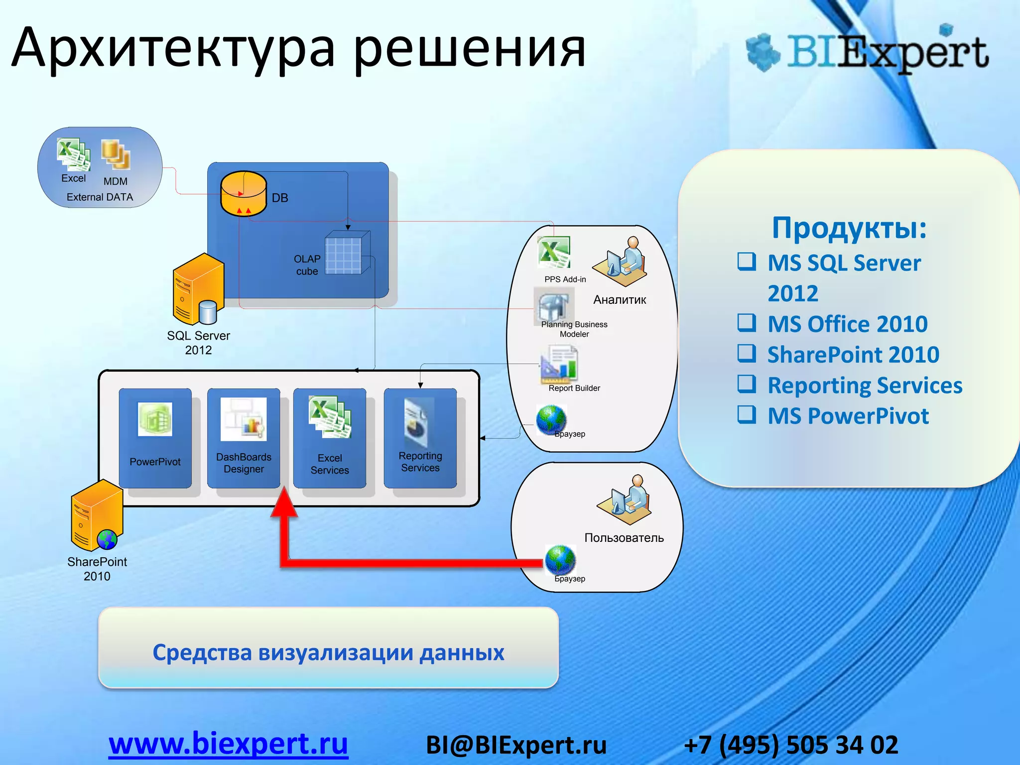 Архитектура решения
 Excel   MDM
  External DATA                           DB

                                                                                                          Продукты:
                                               OLAP
                                               cube
                                                                          PPS Add-in
                                                                                                        MS SQL Server
                                                                                       Аналитик          2012
                      SQL Server
                                                                         Planning Business
                                                                              Modeler
                                                                                                        MS Office 2010
                        2012
                                                                                                        SharePoint 2010
                                                                          Report Builder                Reporting Services
                                                                                                        MS PowerPivot
                                                                            Браузер

                             DashBoards           Excel     Reporting
               PowerPivot
                              Designer           Services   Services




                                                                                    Пользователь
  SharePoint
    2010                                                                    Браузер




                   Средства визуализации данных


          www.biexpert.ru                                        BI@BIExpert.ru                    +7 (495) 505 34 02
 