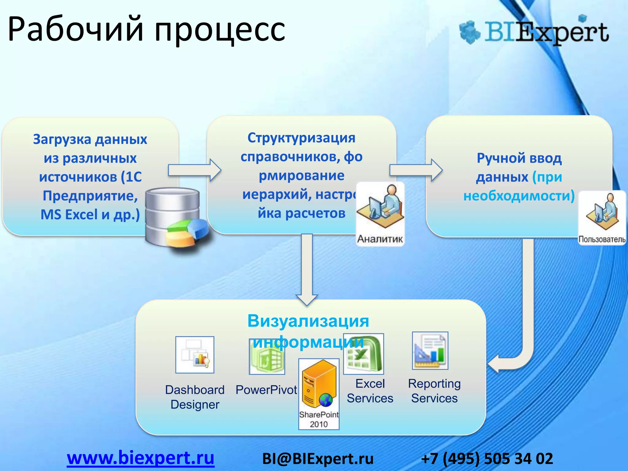 Рабочий процесс

 Загрузка данных                Структуризация
   из различных                справочников, фо                      Ручной ввод
  источников (1С                 рмирование                          данных (при
  Предприятие,                 иерархий, настро                    необходимости)
  MS Excel и др.)                йка расчетов




                                Визуализация
                                информации

                                             Excel     Reporting
                    Dashboard PowerPivot
                                            Services   Services
                     Designer



     www.biexpert.ru              BI@BIExpert.ru         +7 (495) 505 34 02
 