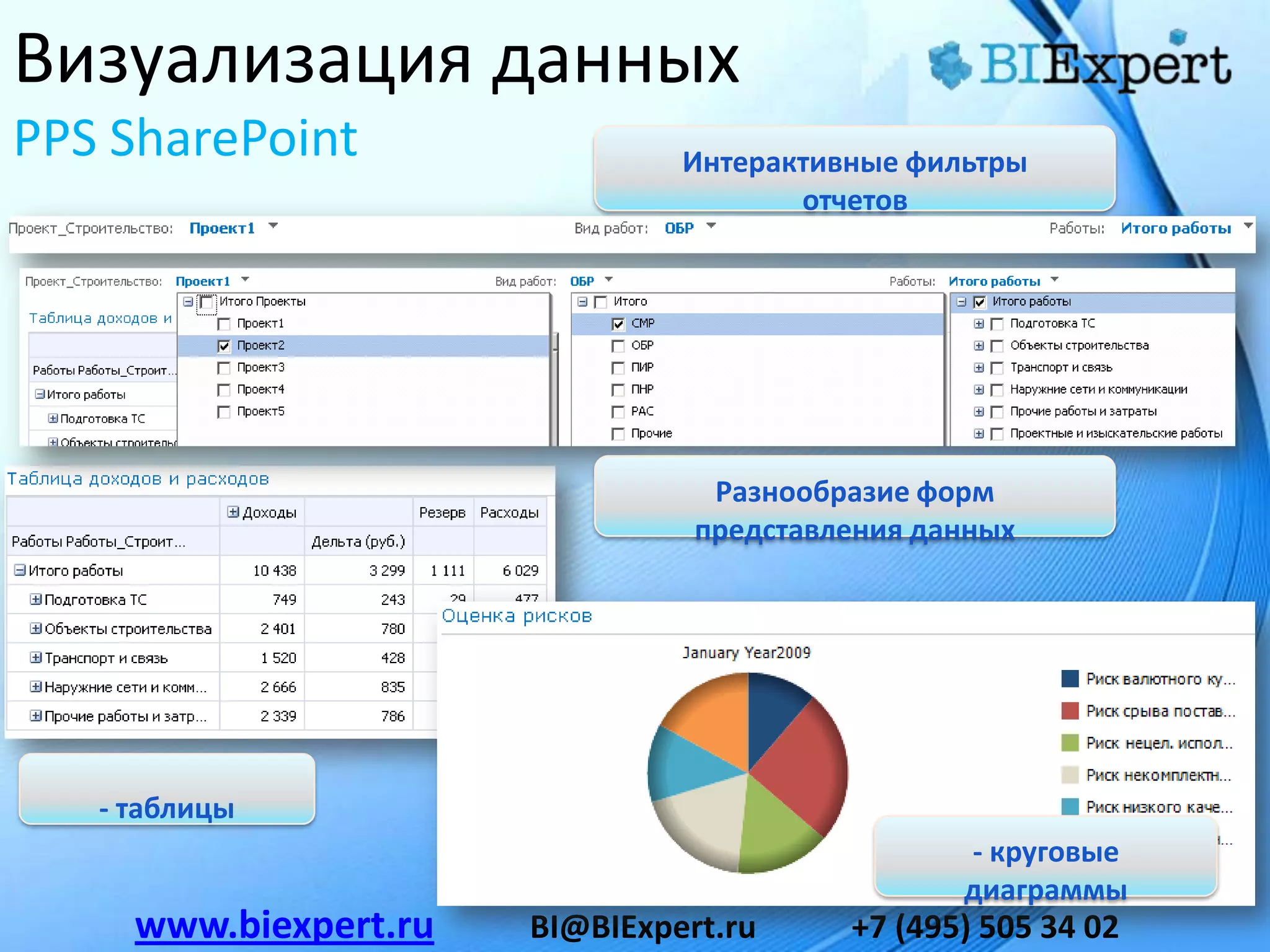 Визуализация данных
PPS SharePoint                  Интерактивные фильтры
                                       отчетов




                                  Разнообразие форм
                                 представления данных




   - таблицы
                                                 - круговые
                                                 диаграммы
     www.biexpert.ru   BI@BIExpert.ru     +7 (495) 505 34 02
 