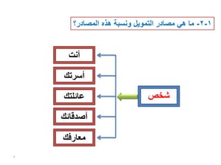 ‫1-2- ما هي مصادر التمويل ونسبة هذه المصادر؟‬


      ‫أنت‬

    ‫أسرتك‬

    ‫عائلتك‬                    ‫شخص‬

    ‫أصدقائك‬

    ‫معارفك‬
‫3‬
 