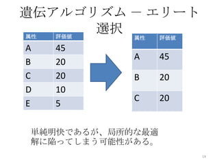 遺伝アルゴリズム － エリート
属性 評価値
       選択
            属性    評価値

A   45
            A     45
B   20
C   20      B     20
D   10
            C     20
E   5

単純明快であるが、局所的な最適
解に陥ってしまう可能性がある。
                        14
 
