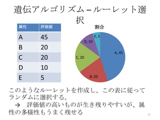 遺伝アルゴリズム – ルーレット選
       択
 属性   評価値                   割合

 A    45            D, 10
                            E, 5


 B    20
                                   A, 45
 C    20    C, 20

 D    10
 E    5                B, 20


このようなルーレットを作成し、この表に従って
ランダムに選択する。
 → 評価値の高いものが生き残りやすいが、属
性の多様性もうまく残せる                               15
 