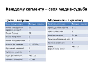 Каждому сегменту – своя медиа-судьба

Цветы – в горшок                               Мороженое – в креманку
Канал коммуникации         Выходов в квартал   Канал коммуникации          Выходов в квартал

Пресса, Еженедельник       12                  Пресса, Деловое издание     3 - 12
городских сенсаций
                                               Пресса, лайф-стайл          3
Пресса, Телегид            12
                                               Адресная рассылка           3 х 500
Пресса, Лайф-стайл         3
                                               Популярный городской сайт   3
Пресса, Заводская газета   3
                                               Контекстная в И-нете        ~
Безадресная рассылка       3 х 25 000 шт.
                                               Радио,                      480 - 720
Популярный городской       3                   формат «Лайф-стайл»
сайт
Таргетинг в соц.сетях      ~

Радио для «простых»        480 - 720

Реклама в транспорте       3 х 100
 
