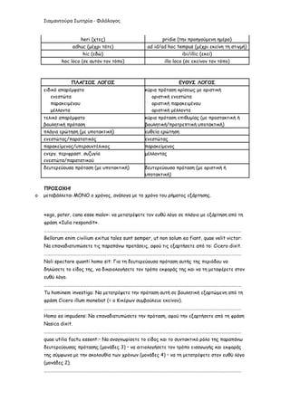 Σιαμαντούρα Σωτηρία - Φιλόλογος


                     heri (χτες)                          pridie (την προηγούμενη ημέρα)
                 adhuc (μέχρι τότε)                ad id/ad hoc tempus (μέχρι εκείνη τη στιγμή)
                      hic (εδώ)                                     ibi/illic (εκεί)
            hoc loco (σε αυτόν τον τόπο)                   illo loco (σε εκείνον τον τόπο)



                ΠΛΑΓΙΟΣ ΛΟΓΟΣ                                   ΕΥΘΥΣ ΛΟΓΟΣ
    ειδικό απαρέμφατο                            κύρια πρόταση κρίσεως με οριστική
       ενεστώτα                                     οριστική ενεστώτα
       παρακειμένου                                 οριστική παρακειμένου
       μέλλοντα                                     οριστική μέλλοντα
    τελικό απαρέμφατο                            κύρια πρόταση επιθυμίας (με προστακτική ή
    βουλητική πρόταση                            βουλητική/προτρεπτική υποτακτική)
    πλάγια ερώτηση (με υποτακτική)               ευθεία ερώτηση
    ενεστώτας/παρατατικός                        ενεστώτας
    παρακείμενος/υπερσυντέλικος                  παρακείμενος
    ενεργ. περιφραστ. συζυγία                    μέλλοντας
    ενεστώτα/παρατατικού
    δευτερεύουσα πρόταση (με υποτακτική)         δευτερεύουσα πρόταση (με οριστική ή
                                                 υποτακτική)

    ΠΡΟΣΟΧΗ!
o   μεταβάλλεται ΜΟΝΟ ο χρόνος, ανάλογα με το χρόνο του ρήματος εξάρτησης.


    «ego, pater, cana esse malo»: να μετατρέψετε τον ευθύ λόγο σε πλάγιο με εξάρτηση από τη
    φράση «Iulia respondit».
    ………………………………………………………………………………………………………………………………………………………………
    Bellorum enim civilium exitus tales sunt semper, ut non solum ea fiant, quae velit victor:
    Να επαναδιατυπώσετε τις παραπάνω προτάσεις, αφού τις εξαρτήσετε από το: Cicero dixit.
    ………………………………………………………………………………………………………………………………………………………………
    Noli spectare quanti homo sit: Για τη δευτερεύουσα πρόταση αυτής της περιόδου να
    δηλώσετε το είδος της, να δικαιολογήσετε τον τρόπο εκφοράς της και να τη μεταφέρετε στον
    ευθύ λόγο.
    ………………………………………………………………………………………………………………………………………………………………
    Tu hominem investiga: Να μετατρέψετε την πρόταση αυτή σε βουλητική εξαρτώμενη από τη
    φράση Cicero illum monebat (= ο Κικέρων συμβούλευε εκείνον).
    ………………………………………………………………………………………………………………………………………………………………
    Homo es impudens: Να επαναδιατυπώσετε την πρόταση, αφού την εξαρτήσετε από τη φράση
    Nasica dixit.
    ………………………………………………………………………………………………………………………………………………………………
    quae utilia factu essent:• Να αναγνωρίσετε το είδος και το συντακτικό ρόλο της παραπάνω
    δευτερεύουσας πρότασης (μονάδες 3) • να αιτιολογήσετε τον τρόπο εισαγωγής και εκφοράς
    της σύμφωνα με την ακολουθία των χρόνων (μονάδες 4) • να τη μετατρέψετε στον ευθύ λόγο
    (μονάδες 2).
    ………………………………………………………………………………………………………………………………………………………………
 