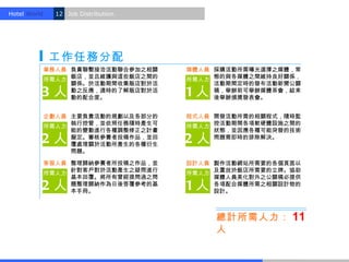 Hotel World.   12 Job Distribution.




               工作任務分配
           業務人員 負責聯繫接洽活動聯合參加之相關       媒體人員 採購活動所需曝光選擇之媒體，常
           所需人力 飯店，並且維護與這些飯店之間的       所需人力 態的與各媒體之間維持良好關係，
                關係。於活動期間收集販店對於活            活動期間定時的發布活動新聞公關
          3人    動之反應，適時的了解販店對於活
                動的配合度。
                                      1人   稿，舉辦前可舉辦媒體茶會，結束
                                           後舉辦頒獎發表會。


           企劃人員 主要負責活動的規劃以及各部分的       程式人員 開發活動所需的相關程式，隨時監
                執行控管，並依照任務隨時產生可            控活動期間各項軟硬體設施之間的
           所需人力                       所需人力
                能的變動進行各種調整修正之計畫            狀態，並因應各種可能突發的技術
          2人    擬定。審核參賽者投稿作品，並回
                覆處理關於活動所產生的各種衍生
                                      2人   問題需即時的排除解決。

                問題。

           客服人員 整理歸納參賽者所投稿之作品，並       設計人員 製作活動網站所需要的各個頁面以
                針對客戶對於活動產生之疑問進行
           所需人力                       所需人力 及置放於飯店所需要的立牌。協助
                基本回覆。將所有曾經提問過之問            媒體人員美化對外之公關稿必提供
          2人    題整理歸納作為日後答覆參考的基
                本手冊。
                                      1人   各項配合媒體所需之相關設計物的
                                           設計。



                                           總計所需人力： 11
                                           人
 