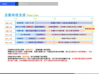 Hotel World.    13 Time Line.




  活動時程安排                   Time Line
               六月                  七月            八月           九月         十月

   業務人員          業務開發：目標 100 間                  維護客戶關係，並協助活動處理事宜

   媒體人員        確認合作媒體 媒體茶敘，維護媒體關係              維護媒體關係，定期曝光活動訊息至各大媒體
                                                                      準備頒獎活動
   企劃人員          規劃活動     確認活動前期執行之各事項          持續炒作活動話題，強化活動各個環節

   程式人員             官方網站開發             活動網程式    官方網站及活動網站待命隨時準備應付突發狀況

   設計人員          官網設計           活動設計    立牌設計            媒體所需設計物製作

   程式人員          官網程式           活動程式及官網微調             網站程式維護及技術問題排除



    → 活動開始前視情況舉辦《媒體茶敘》，維護媒體之間的關係。
    　媒體茶敘可於活動前一周事先舉辦，準備公關稿以及一些贈品給來參加的媒體，用以在活動前先行做準備曝光，可為
    　後續的活動產生加分的效果。
    → 活動結束後可舉辦《頒獎典禮》強化與媒體之間的關係。
    　頒獎典禮舉辦的同時可以一併的介紹飯店整合網的相關內容，吸引前來參加媒體的注意，並可藉由贈送贈品的過程舉
    　辦互動小遊戲，加深媒體對於飯店整合網的印象，給予活動結束後更高的媒體效益。
 