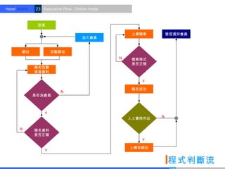 Hotel World.   23 Executive Flow. Online mode



                訪客

                                                    上傳檔案         發信通知會員
                                     加入會員


        網站             活動網站
                                                N    檔案格式
                                                     是否正確
               報名活動
               填寫資料

                                                       Y

                                                    報名成功
                          N
               是否為會員



                   Y
                                                    人工審核作品   N


       N       報名資料
               是否正確
                                                       Y

                                                    上傳至網站
                   Y


                                                                 程式判斷流
 