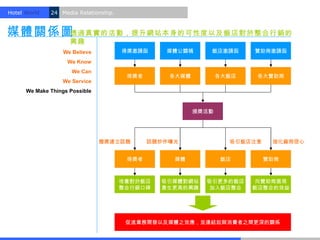 Hotel World.   24 Media Relationship.


媒體關係圖透過真實的活動，提升網站本身的可性度以及飯店對於整合行銷的
                     興趣
                   We Believe           得獎邀請函     媒體公關稿      飯店邀請函      贊助商邀請函

                    We Know
                      We Can
                                         得獎者       各大媒體          各大飯店    各大贊助商
                   We Service
      We Make Things Possible


                                                          頒獎活動




                                贈獎建立話題         話題炒作曝光              吸引飯店注意    強化廠商信心


                                         得獎者        媒體           飯店         贊助商



                                        培養對於飯店   吸引媒體對網站    吸引更多的飯店      向贊助商展現
                                        整合行銷口碑   產生更高的興趣     加入飯店整合     飯店整合的效益




                                         促進業務開發以及媒體之效應，並連結起與消費者之間更深的關係
 