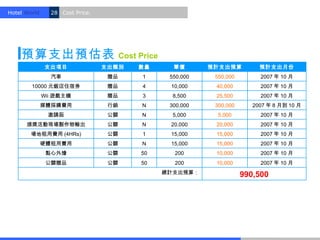 Hotel World.    28 Cost Price.




    預算支出預估表                            Cost Price
               支出項目              支出類別       數量        單價       預計支出預算          預計支出月份
                汽車                贈品         1       550,000    550,000        2007 年 10 月
        10000 元飯店住宿券              贈品         4       10,000     40,000         2007 年 10 月
           Wii 遊戲主機               贈品         3        8,500     25,500         2007 年 10 月
           媒體採購費用                 行銷         N       300,000    300,000      2007 年 8 月到 10 月
               邀請函                公關         N        5,000      5,000         2007 年 10 月
      頒獎活動現場製作物輸出                 公關         N       20,000     20,000         2007 年 10 月
        場地租用費用 (4HRs)             公關         1       15,000     15,000         2007 年 10 月
           硬體租用費用                 公關         N       15,000     15,000         2007 年 10 月
               點心外燴               公關        50        200       10,000         2007 年 10 月
               公關贈品               公關        50        200       10,000         2007 年 10 月
                                                    總計支出預算：               990,500
 
