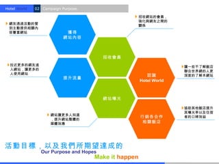 Hotel World.   02 Campaign Purpose.

                                                   招收網站的會員，
                                                   強化與網友之間的
 網友透過活動的管                                          關係
 到主動提供相關內
 容豐富網站                       獲得
                            網站內容



                                         招收會員
  拉近更多的網友進                                                           讓一些不了解飯店
  入網站，讓更多的                                                           聯合世界網的人更
  人使用網站                                                   認識         深度的了解本網站
                            提升流量
                                                       Hotel World



                                         網站曝光

                                                                     協助其他飯店提升
                                                                     其曝光率以及住宿
                      網站讓更多人知道
                                                       行銷各合作         者的口碑效益
                      ，提升網站整體的
                      媒體效應                              相關飯店




活動目標，以及我們所期望達成的
                 Our Purpose and Hopes
                                      Make it happen
 
