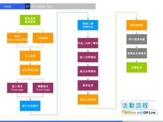 Hotel World.    07 Campaign Flow.



                網友或是
                飯店顧客
                                      網路上傳
                                                       通知得獎者
                                      投稿作品


        到訪
                       活動網站                           舉行頒獎典禮
  Hotel World 網站
                                    作品 ( 內部 ) 審核


                                                     頒獎給各得獎者
                加入會員                 線上投票審核


                                                       活動結束
               報名參加活動                飯店投票審核




     線上報名               實體報名          審核結束
     From web          From hotel


                                     網站公告結果

               進行作品製作                              活動流程
                                                   Flow and Off Line
                                                    On Line
 