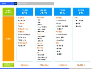 Hotel World.   08 Media plan.



   媒體類                 戶外媒體          網路媒體             平面媒體             電子媒體
  預估購買比                5%            75%              15%              5%
                  飯店廣告          雅虎網站廣告           旅遊雜誌             新聞
                                └ 生活 +
                  └ 定點立牌                         └Taipei Walker   └ 置入性行銷
                                └ 知識 +
                  大樓廣告                           └HERE            └ 廣告卡
                                └ 部落格
                  └ 台北          └E-mail 單元廣告
                                                 └TOGO 旅遊情報       └ 廣告 CF
                  高速公路 T-Bar    └ 首頁生活情報         └ 行遍天下
                  車體廣告          └ 會員電子報          汽車雜誌
                                Pchome
                  └ 台北及北縣 50%                    └Taiwan Motors
                                └ 休閒頻道廣告
                  └ 台中 30%                       └Auto 車訊
    媒體別                         └ 電子報
                  └ 高雄 20%      └ 首頁好康
                                                 └Smart Car
                  車商活動協辦        無名小站             報紙
                  └ 定點立牌        └ 全站廣告           └ 蘋果日報
                                關鍵字廣告
                                                 └ 聯合報
                                └ 基本搜尋
                                                 └ 爽報
                                其他
                                └ 各大討論區
                                                 └ 捷運報
                                └ 部落格廣告交換
                                └ 即時通訊宣傳


 目標到達人數
                     50,000 人        750,000 人      150,000 人       50,000 人
 1,000,000 人
 