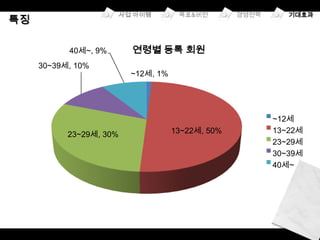 40세~, 9%      연령별 등록 회원
30~39세, 10%
                    ~12세, 1%




                                             ~12세
      23~29세, 30%              13~22세, 50%   13~22세
                                             23~29세
                                             30~39세
                                             40세~
 