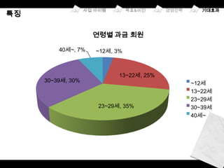 연령별 과금 회원

    40세~, 7%   ~12세, 3%



                      13~22세, 25%
30~39세, 30%                         ~12세
                                    13~22세
                                    23~29세
               23~29세, 35%          30~39세
                                    40세~
 