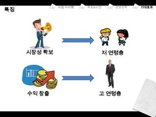 시장성 확보   저 연령층




수익 창출    고 연령층
 