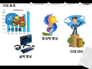 수익 창출

            창의력 향상



                     미래 대비
    실력 향상
 