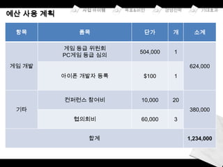 목        품목         단가       개      소계

        게임 등급 위원회
                     504,000   1
        PC게임 등급 심의
게임 개발                               624,000
        아이폰 개발자 등록    $100     1



        컨퍼런스 참여비     10,000    20
 기타                                 380,000
          협의회비       60,000    3


             합계                     1,234,000
 