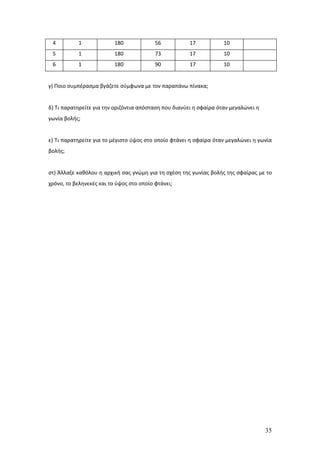 4         1              180             56          17            10
 5         1              180             73          17            10
 6         1              180             90          17            10


γ) Ποιο συμπέρασμα βγάζετε σύμφωνα με τον παραπάνω πίνακα;


δ) Τι παρατηρείτε για την οριζόντια απόσταση που διανύει η σφαίρα όταν μεγαλώνει η
γωνία βολής;


ε) Τι παρατηρείτε για το μέγιστο ύψος στο οποίο φτάνει η σφαίρα όταν μεγαλώνει η γωνία
βολής;


στ) Άλλαξε καθόλου η αρχική σας γνώμη για τη σχέση της γωνίας βολής της σφαίρας με το
χρόνο, το βεληνεκές και το ύψος στο οποίο φτάνει;




                                                                                     35
 