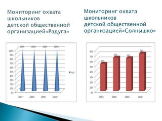 Мониторинг охвата
школьников
детской общественной
организацией«Солнышко»
 