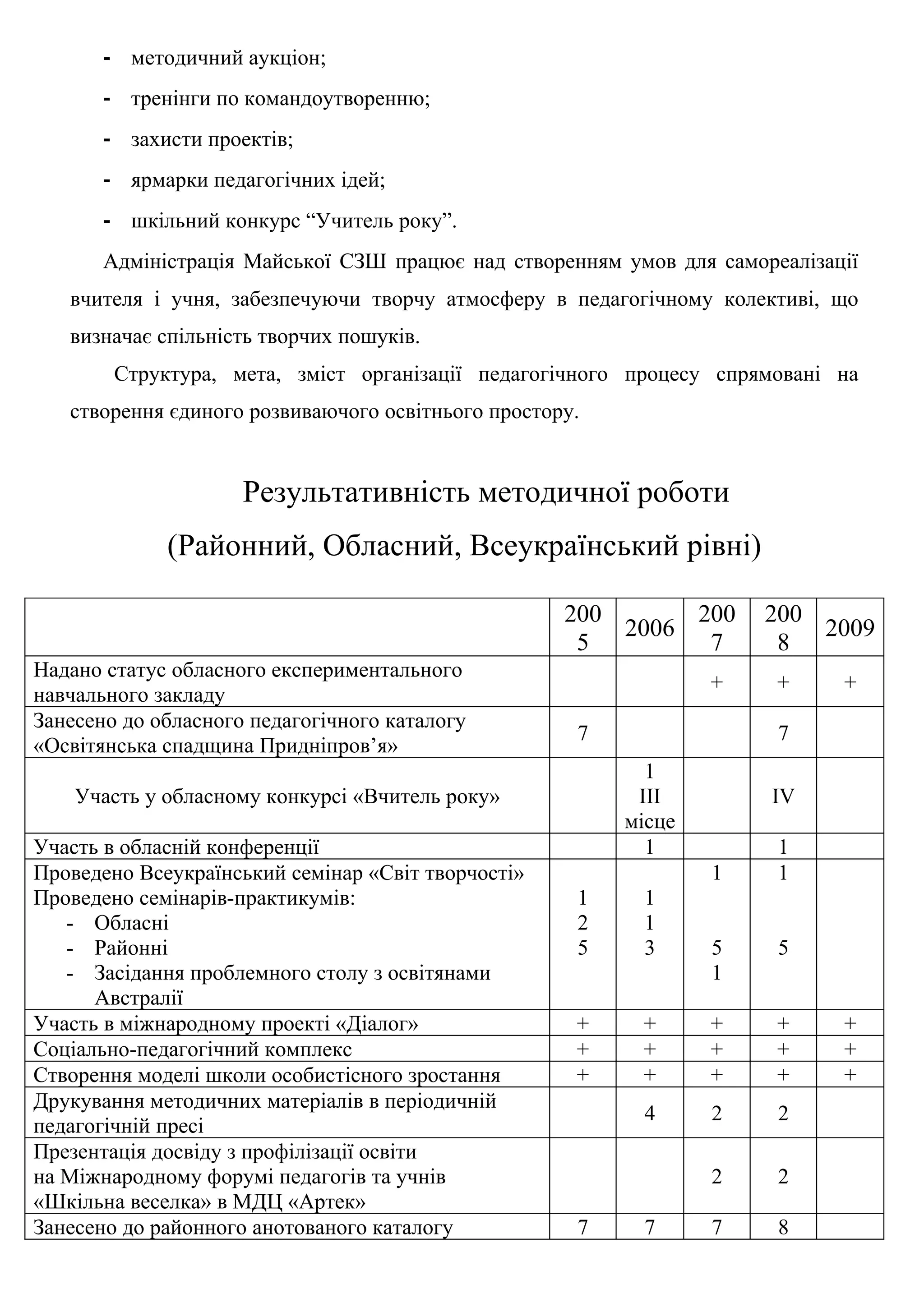 - методичний аукціон;
       - тренінги по командоутворенню;
       - захисти проектів;
       - ярмарки педагогічних ідей;
       - шкільний конкурс “Учитель року”.
       Адміністрація Майської СЗШ працює над створенням умов для самореалізації
   вчителя і учня, забезпечуючи творчу атмосферу в педагогічному колективі, що
   визначає спільність творчих пошуків.
        Структура, мета, зміст організації педагогічного процесу спрямовані на
   створення єдиного розвиваючого освітнього простору.


                     Результативність методичної роботи
             (Районний, Обласний, Всеукраїнський рівні)

                                                    200      200      200
                                                        2006              2009
                                                     5        7        8
Надано статус обласного експериментального
                                                                 +     +     +
навчального закладу
Занесено до обласного педагогічного каталогу
                                                     7                 7
«Освітянська спадщина Придніпров’я»
                                                           1
    Участь у обласному конкурсі «Вчитель року»            ІІІ         IV
                                                         місце
Участь в обласній конференції                              1           1
Проведено Всеукраїнський семінар «Світ творчості»                1     1
Проведено семінарів-практикумів:                     1    1
   - Обласні                                         2    1
   - Районні                                         5    3      5     5
   - Засідання проблемного столу з освітянами                    1
      Австралії
Участь в міжнародному проекті «Діалог»               +    +      +     +     +
Соціально-педагогічний комплекс                      +    +      +     +     +
Створення моделі школи особистісного зростання       +    +      +     +     +
Друкування методичних матеріалів в періодичній
                                                          4      2     2
педагогічній пресі
Презентація досвіду з профілізації освіти
на Міжнародному форумі педагогів та учнів                        2     2
«Шкільна веселка» в МДЦ «Артек»
Занесено до районного анотованого каталогу           7    7      7     8
 