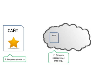 САЙТ
                      Группа




                        2. Создать
                       посадочные
1. Создать ценность
                        страницы
 