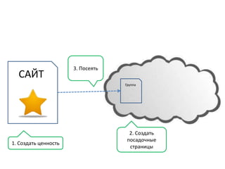 3. Посеять
  САЙТ
                                   Группа




                                     2. Создать
                                    посадочные
1. Создать ценность
                                     страницы
 